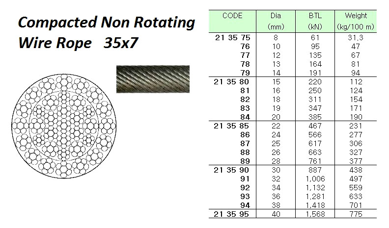 ROPE WIRE NONROTATING COMPACT, LANKOPACK 37X7 25MMDIAX200MTR