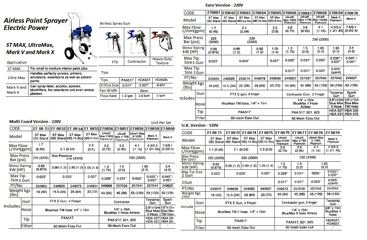 SPRAYER GRACO ULTRAMAX II 695, 110V 3.0LTR/MIN #16Y638
