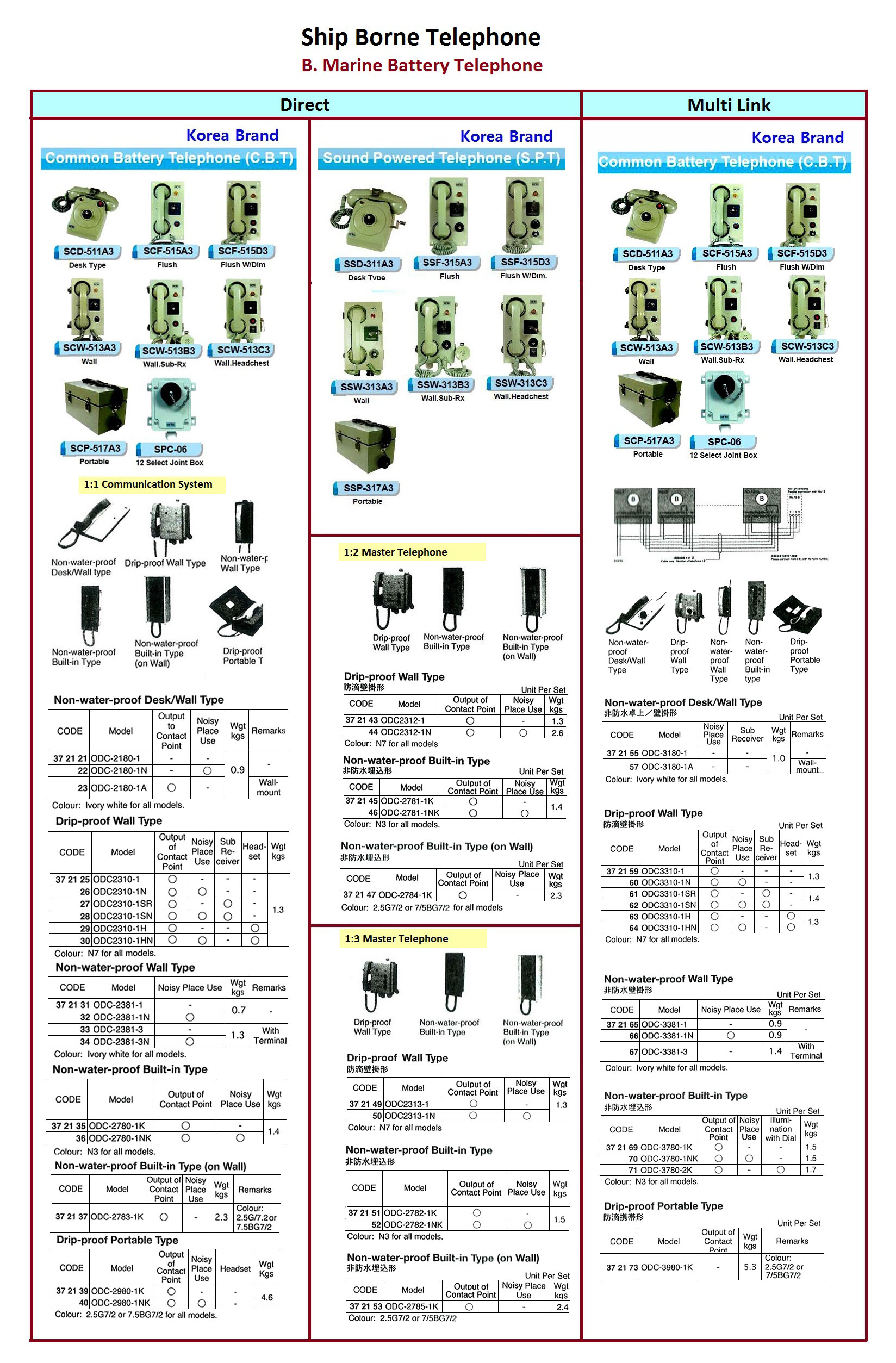 BATTERY TELEPHONE 1:1 DRIP, PROOF PORTABLE ODC-2980-1HK