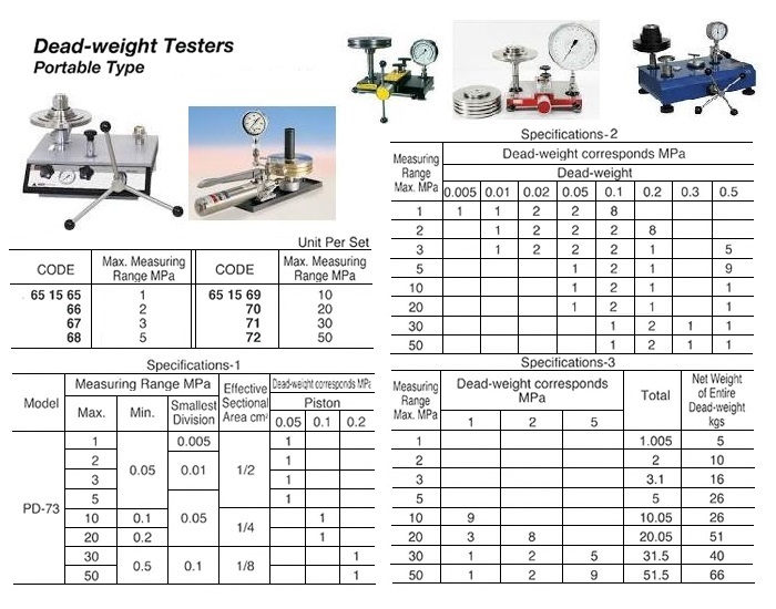 TESTER DEAD-WEIGHT, PORTABLE TYPE 10MPA