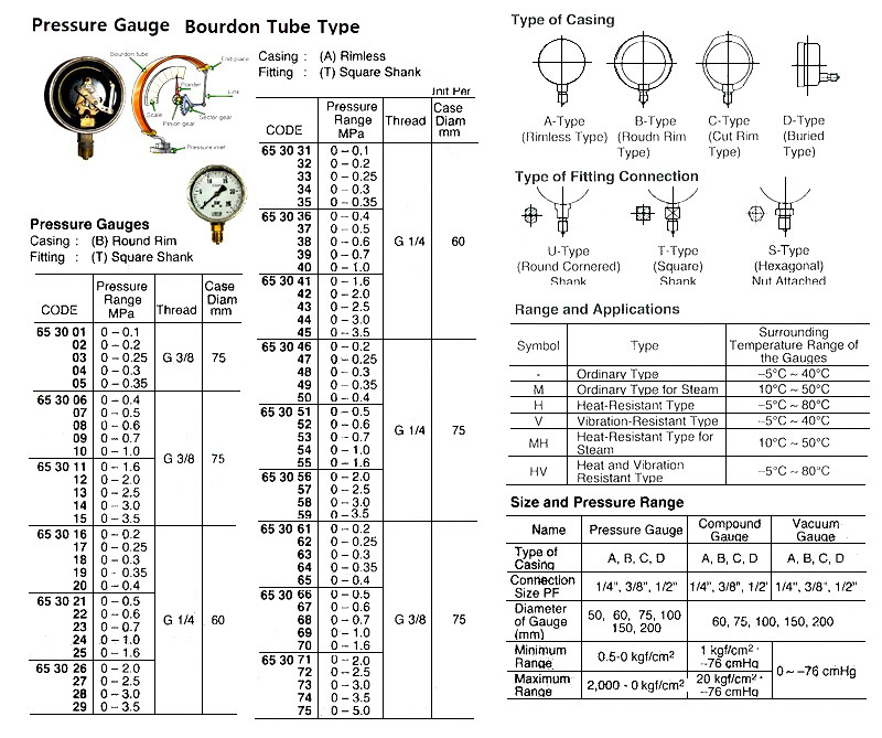 GAUGE PRESSURE AT RIMLESS, SQ.SHANK G1/4 60MM 0 - 0.1MPA