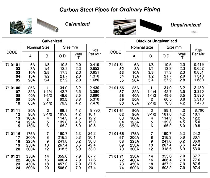 PIPE CARBON STEEL SGP GALV, 1"(25A)X5.5MTR