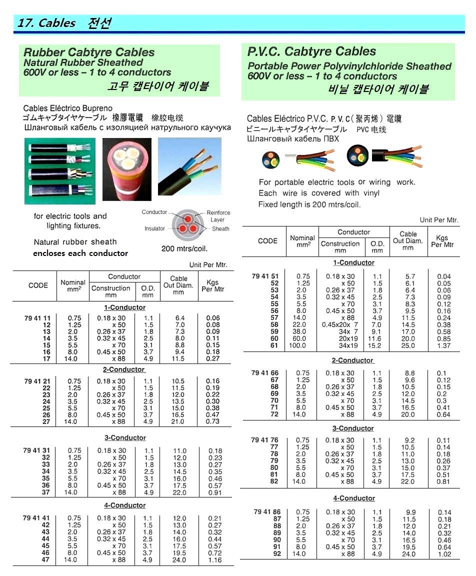 CABLE CABTYRE P.V.C. SHEATHED, 0.75MM/SQX1C